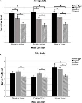 Disentangling Aging and Mood Effects on Emotional Memory